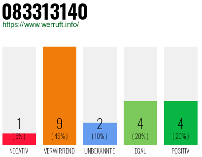 Rufnummer 083313140 Telefonnummer 083313140