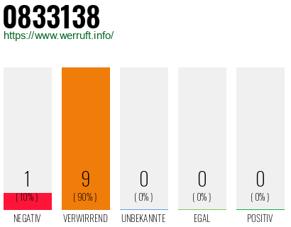 Rufnummer 0833138 Telefonnummer 0833138