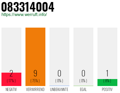 Rufnummer 083314004 Telefonnummer 083314004