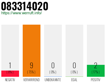 Rufnummer 083314020 Telefonnummer 083314020