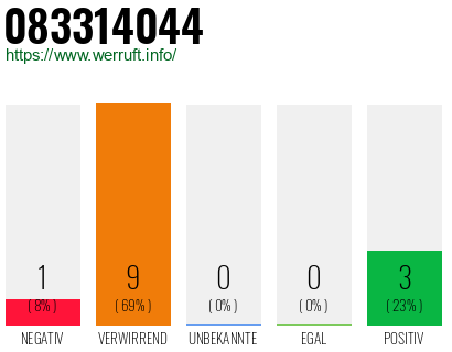 Rufnummer 083314044 Telefonnummer 083314044