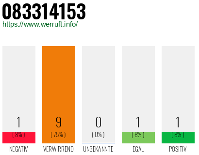 Rufnummer 083314153 Telefonnummer 083314153