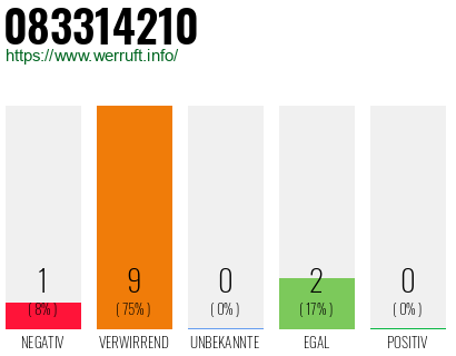 Rufnummer 083314210 Telefonnummer 083314210