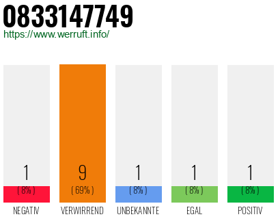 Rufnummer 0833147749 Telefonnummer 0833147749
