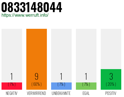 Rufnummer 0833148044 Telefonnummer 0833148044