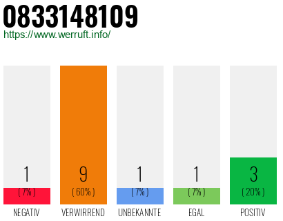 Rufnummer 0833148109 Telefonnummer 0833148109