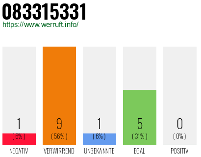 Rufnummer 083315331 Telefonnummer 083315331
