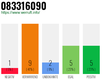 Rufnummer 083316090 Telefonnummer 083316090