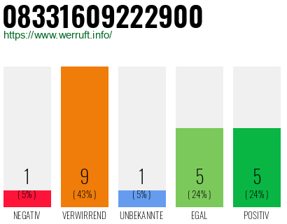 Rufnummer 08331609222900 Telefonnummer 08331609222900