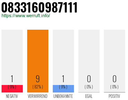 Rufnummer 0833160987111 Telefonnummer 0833160987111