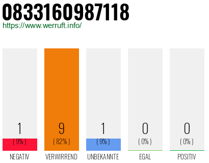 Rufnummer 0833160987118 Telefonnummer 0833160987118