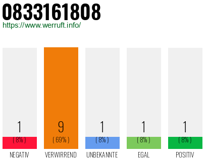Rufnummer 0833161808 Telefonnummer 0833161808