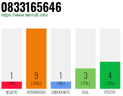 Rufnummer 0833165646 Telefonnummer 0833165646