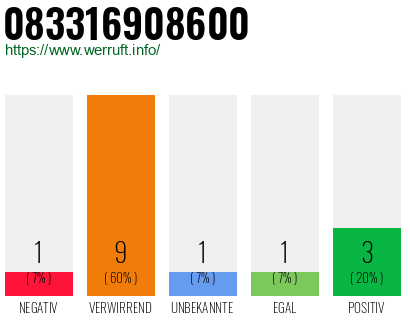Rufnummer 083316908600 Telefonnummer 083316908600