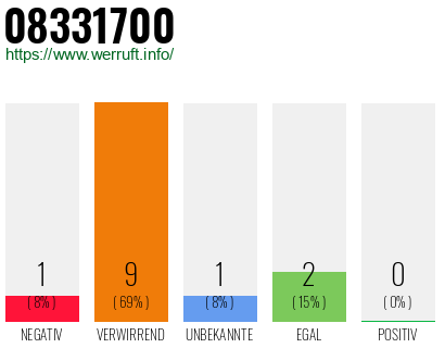 Rufnummer 08331700 Telefonnummer 08331700
