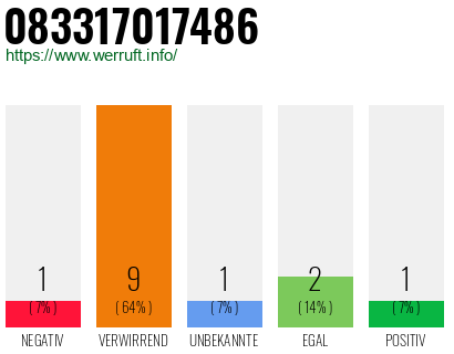 Rufnummer 083317017486 Telefonnummer 083317017486