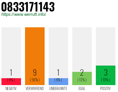 Rufnummer 0833171143 Telefonnummer 0833171143