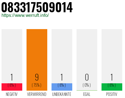 Rufnummer 083317509014 Telefonnummer 083317509014