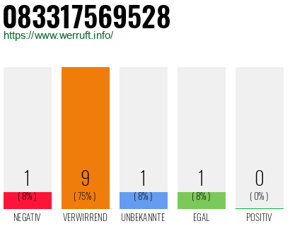 Rufnummer 083317569528 Telefonnummer 083317569528