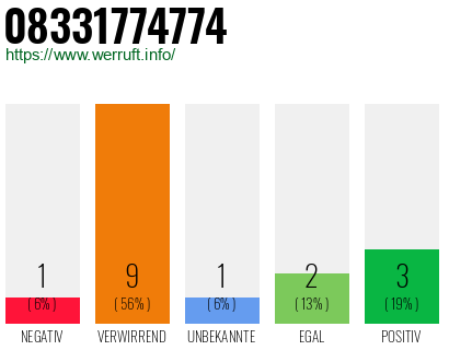 Rufnummer 08331774774 Telefonnummer 08331774774