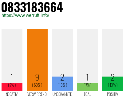 Rufnummer 0833183664 Telefonnummer 0833183664