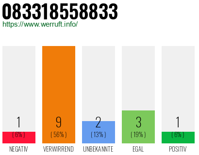Rufnummer 083318558833 Telefonnummer 083318558833