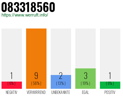 Rufnummer 083318560 Telefonnummer 083318560