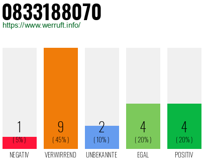 Rufnummer 0833188070 Telefonnummer 0833188070