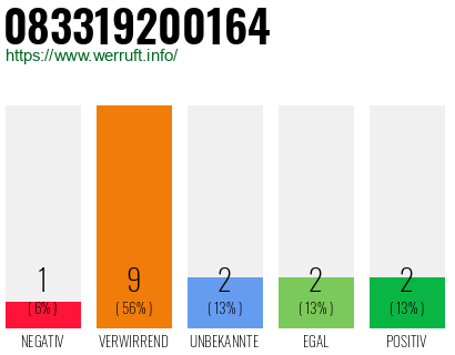 Rufnummer 083319200164 Telefonnummer 083319200164