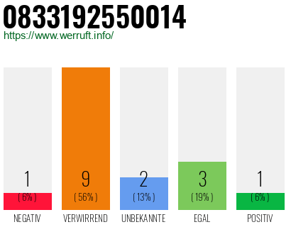 Rufnummer 0833192550014 Telefonnummer 0833192550014
