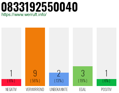 Rufnummer 0833192550040 Telefonnummer 0833192550040