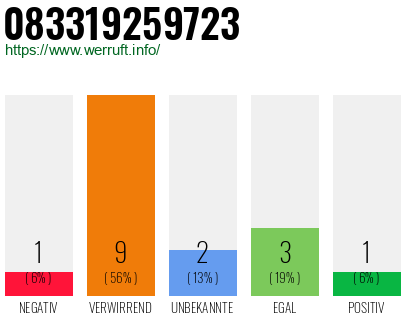 Telefonnummer 083319259723