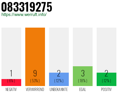 Rufnummer 083319275 Telefonnummer 083319275