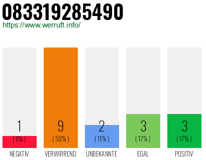 Rufnummer 083319285490 Telefonnummer 083319285490