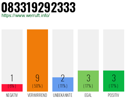 Rufnummer 083319292333 Telefonnummer 083319292333