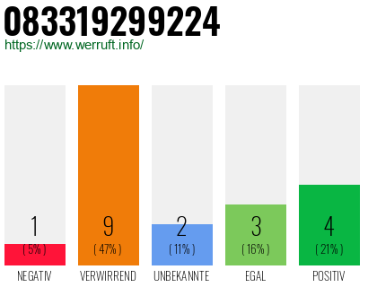 Rufnummer 083319299224 Telefonnummer 083319299224