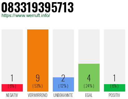 Rufnummer 083319395713 Telefonnummer 083319395713