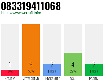 Rufnummer 083319411068 Telefonnummer 083319411068