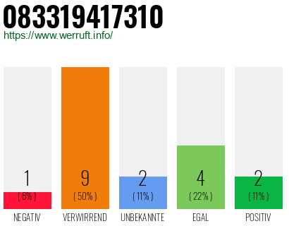 Rufnummer 083319417310 Telefonnummer 083319417310
