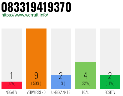 Rufnummer 083319419370 Telefonnummer 083319419370