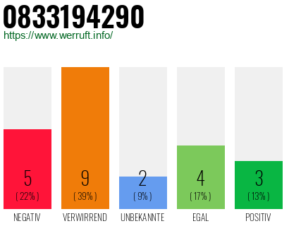 Rufnummer 0833194290 Telefonnummer 0833194290