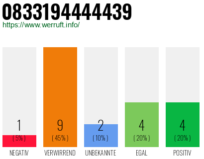 Rufnummer 0833194444439 Telefonnummer 0833194444439