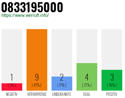 Rufnummer 0833195000 Telefonnummer 0833195000