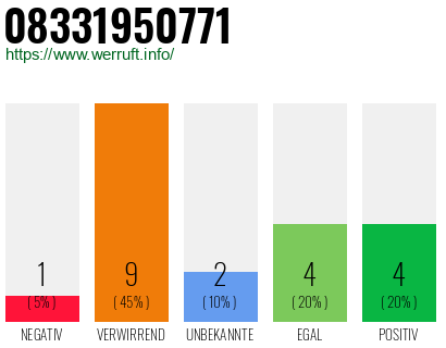 Rufnummer 08331950771 Telefonnummer 08331950771