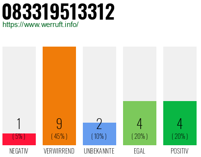 Rufnummer 083319513312 Telefonnummer 083319513312