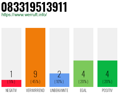 Rufnummer 083319513911 Telefonnummer 083319513911
