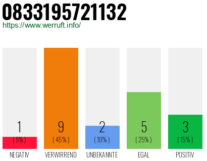 Rufnummer 0833195721132 Telefonnummer 0833195721132