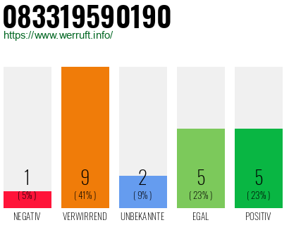 Rufnummer 083319590190 Telefonnummer 083319590190