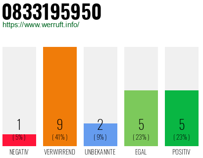Rufnummer 0833195950 Telefonnummer 0833195950