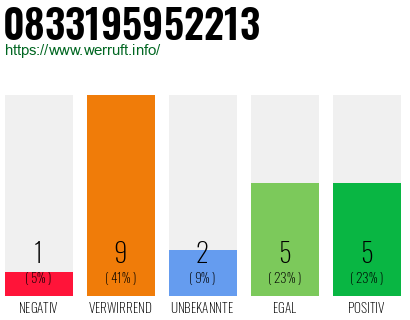 Rufnummer 0833195952213 Telefonnummer 0833195952213